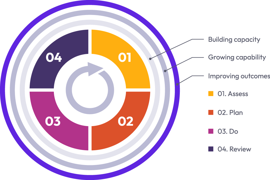 Multicoloured circle diagram representing continuous improvement model